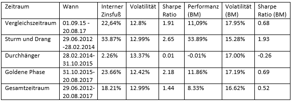 Performanztabelle